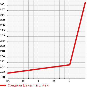 Аукционная статистика: График изменения цены MITSUBISHI Мицубиси  EK CUSTOM ек  кастом  2015 660 B11W T 4WD в зависимости от аукционных оценок