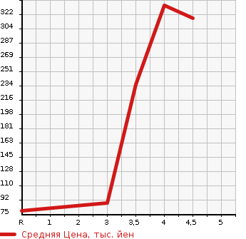 Аукционная статистика: График изменения цены MITSUBISHI Мицубиси  EK CUSTOM ек  кастом  2015 660 B11W T E ASSIST в зависимости от аукционных оценок