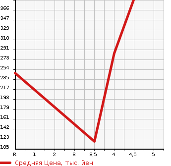 Аукционная статистика: График изменения цены MITSUBISHI Мицубиси  EK CUSTOM ек  кастом  2015 660 B11W T E- ASSIST в зависимости от аукционных оценок