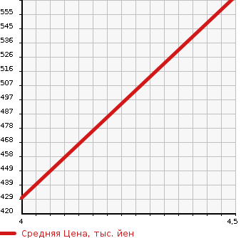 Аукционная статистика: График изменения цены MITSUBISHI Мицубиси  EK CUSTOM ек  кастом  2019 660 B11W T SAFETY P LUSTER BO в зависимости от аукционных оценок