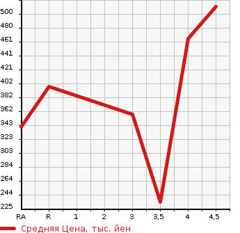 Аукционная статистика: График изменения цены MITSUBISHI Мицубиси  EK CUSTOM ек  кастом  2016 660 B11W T SAFETY PACKAGE в зависимости от аукционных оценок