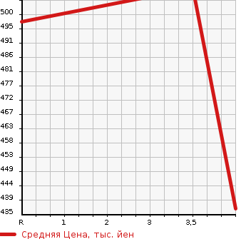 Аукционная статистика: График изменения цены MITSUBISHI Мицубиси  EK CUSTOM ек  кастом  2019 660 B11W T SAFETY PLUS EDITION в зависимости от аукционных оценок