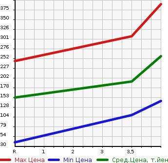 Аукционная статистика: График изменения цены MITSUBISHI Мицубиси  EK CUSTOM ек  кастом  2013 660 B11W T TURBO в зависимости от аукционных оценок
