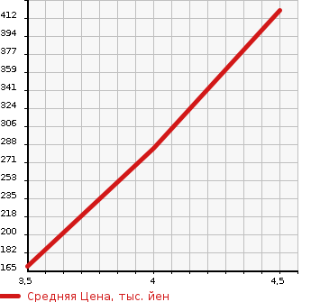 Аукционная статистика: График изменения цены MITSUBISHI Мицубиси  EK CUSTOM ек  кастом  2014 660 B11W T TURBO в зависимости от аукционных оценок