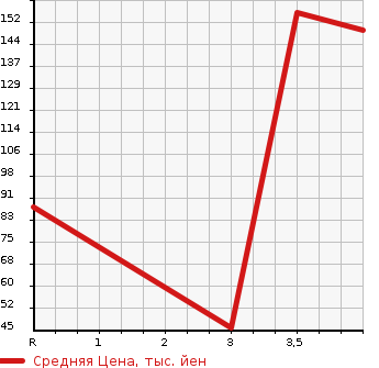 Аукционная статистика: График изменения цены MITSUBISHI Мицубиси  EK SPACE ек спайс  2014 660 B11A  в зависимости от аукционных оценок