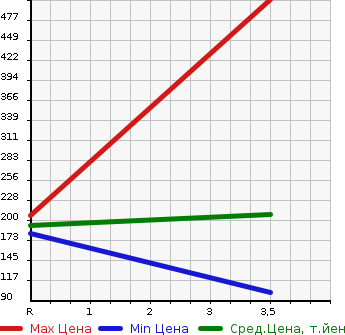 Аукционная статистика: График изменения цены MITSUBISHI Мицубиси  EK SPACE ек спайс  2014 660 B11A 4WD G в зависимости от аукционных оценок
