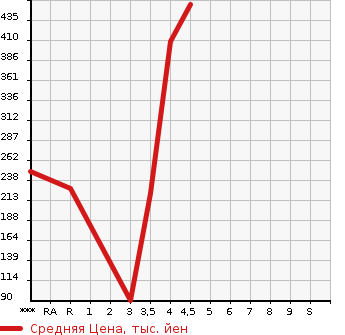 Аукционная статистика: График изменения цены MITSUBISHI Мицубиси  EK SPACE ек спайс  2014 660 B11A CUSTOM G в зависимости от аукционных оценок