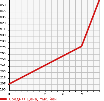 Аукционная статистика: График изменения цены MITSUBISHI Мицубиси  EK SPACE ек спайс  2015 660 B11A CUSTOM G в зависимости от аукционных оценок
