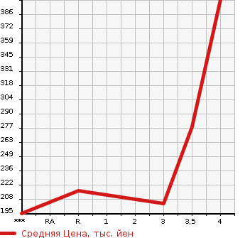 Аукционная статистика: График изменения цены MITSUBISHI Мицубиси  EK SPACE ек спайс  2015 660 B11A CUSTOM G E ASSIST в зависимости от аукционных оценок