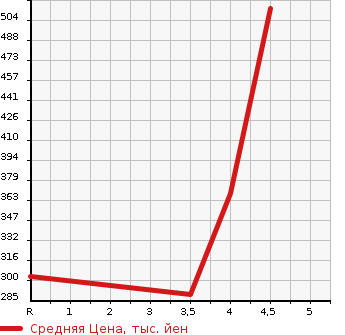 Аукционная статистика: График изменения цены MITSUBISHI Мицубиси  EK SPACE ек спайс  2014 660 B11A CUSTOM T в зависимости от аукционных оценок