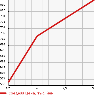 Аукционная статистика: График изменения цены MITSUBISHI Мицубиси  EK SPACE ек спайс  2019 660 B11A CUSTOM T SAFETY PLUS в зависимости от аукционных оценок