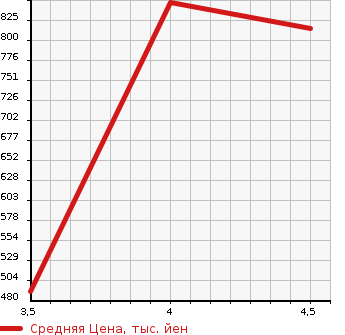 Аукционная статистика: График изменения цены MITSUBISHI Мицубиси  EK SPACE ек спайс  2018 660 B11A CUSTOM T SAFETY PLUS EDITION в зависимости от аукционных оценок