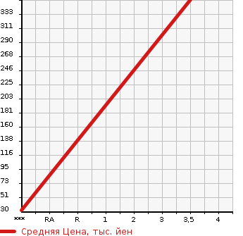 Аукционная статистика: График изменения цены MITSUBISHI Мицубиси  EK SPACE ек спайс  2014 660 B11A CUSTOM T TURBO в зависимости от аукционных оценок