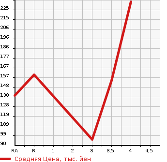 Аукционная статистика: График изменения цены MITSUBISHI Мицубиси  EK SPACE ек спайс  2014 660 B11A E в зависимости от аукционных оценок