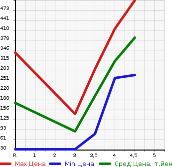 Аукционная статистика: График изменения цены MITSUBISHI Мицубиси  EK SPACE ек спайс  2015 660 B11A E в зависимости от аукционных оценок
