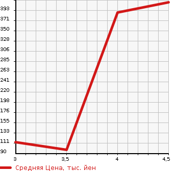 Аукционная статистика: График изменения цены MITSUBISHI Мицубиси  EK SPACE ек спайс  2015 660 B11A E E ASSIST в зависимости от аукционных оценок