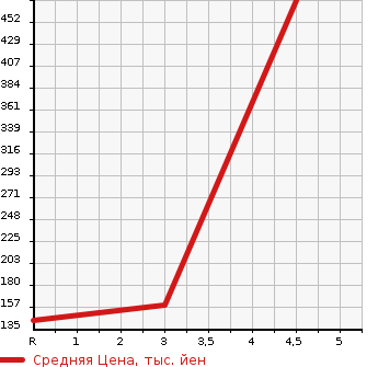 Аукционная статистика: График изменения цены MITSUBISHI Мицубиси  EK SPACE ек спайс  2015 660 B11A E_E- ASSIST в зависимости от аукционных оценок