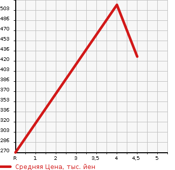 Аукционная статистика: График изменения цены MITSUBISHI Мицубиси  EK SPACE ек спайс  2018 660 B11A G в зависимости от аукционных оценок