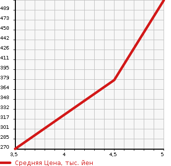 Аукционная статистика: График изменения цены MITSUBISHI Мицубиси  EK SPACE ек спайс  2015 660 B11A GE- ASSIST в зависимости от аукционных оценок