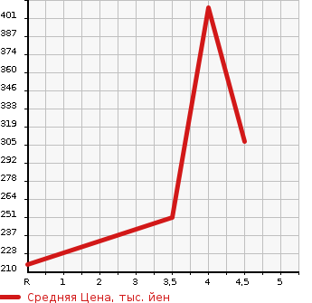 Аукционная статистика: График изменения цены MITSUBISHI Мицубиси  EK SPACE ек спайс  2017 660 B11A M_E- ASSIST в зависимости от аукционных оценок