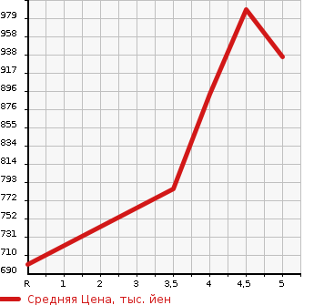 Аукционная статистика: График изменения цены MITSUBISHI Мицубиси  EK SPACE ек спайс  2021 660 B34A G в зависимости от аукционных оценок