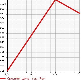 Аукционная статистика: График изменения цены MITSUBISHI Мицубиси  EK SPACE ек спайс  2022 660 B34A G в зависимости от аукционных оценок