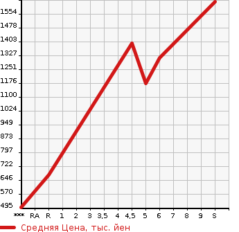 Аукционная статистика: График изменения цены MITSUBISHI Мицубиси  EK SPACE ек спайс  2023 660 B34A G в зависимости от аукционных оценок