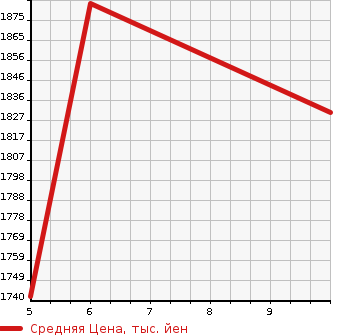 Аукционная статистика: График изменения цены MITSUBISHI Мицубиси  EK SPACE ек спайс  2023 660 B34A G PREMIUM в зависимости от аукционных оценок