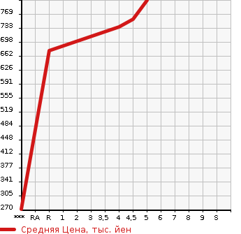Аукционная статистика: График изменения цены MITSUBISHI Мицубиси  EK SPACE ек спайс  2021 660 B34A M в зависимости от аукционных оценок
