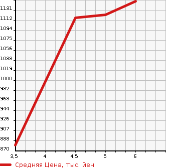 Аукционная статистика: График изменения цены MITSUBISHI Мицубиси  EK SPACE ек спайс  2023 660 B34A M в зависимости от аукционных оценок