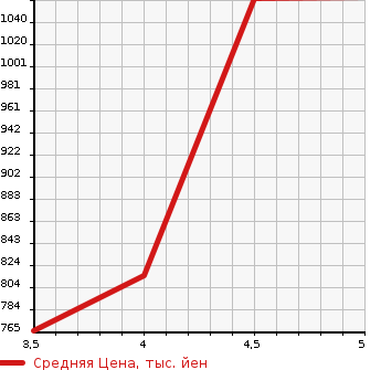Аукционная статистика: График изменения цены MITSUBISHI Мицубиси  EK SPACE ек спайс  2021 660 B35A T в зависимости от аукционных оценок