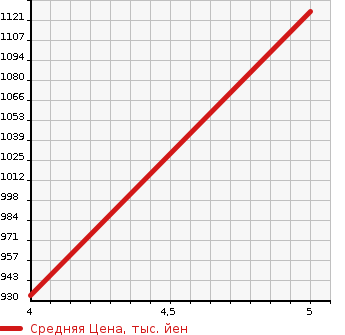 Аукционная статистика: График изменения цены MITSUBISHI Мицубиси  EK SPACE ек спайс  2022 660 B35A T TURBO в зависимости от аукционных оценок