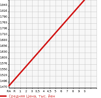 Аукционная статистика: График изменения цены MITSUBISHI Мицубиси  EK SPACE ек спайс  2023 660 B37A G PREMIUM 4WD в зависимости от аукционных оценок