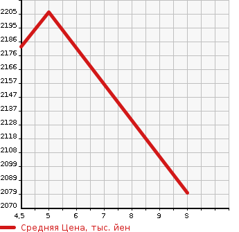 Аукционная статистика: График изменения цены MITSUBISHI Мицубиси  EK SPACE ек спайс  2023 660 B38A 4WD T PREMIUM в зависимости от аукционных оценок