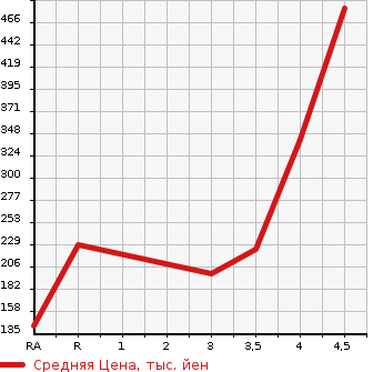 Аукционная статистика: График изменения цены MITSUBISHI Мицубиси  EK SPACE CUSTOM ек спайс кастом  2014 660 B11A CUSTOM G в зависимости от аукционных оценок