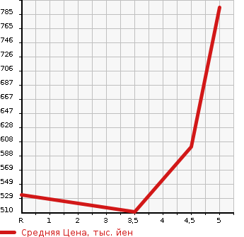Аукционная статистика: График изменения цены MITSUBISHI Мицубиси  EK SPACE CUSTOM ек спайс кастом  2017 660 B11A CUSTOM G SAFETY PACKAGE в зависимости от аукционных оценок