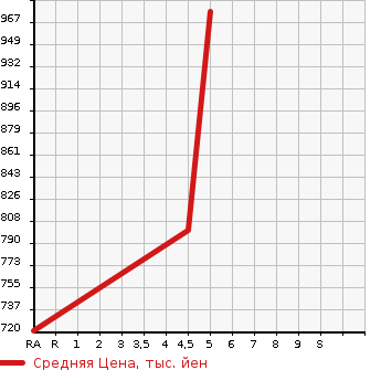 Аукционная статистика: График изменения цены MITSUBISHI Мицубиси  EK SPACE CUSTOM ек спайс кастом  2019 660 B11A CUSTOM G SAFETY PACKAGE в зависимости от аукционных оценок