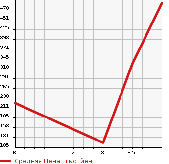 Аукционная статистика: График изменения цены MITSUBISHI Мицубиси  EK SPACE CUSTOM ек спайс кастом  2015 660 B11A CUSTOM G_E- ASSIST в зависимости от аукционных оценок