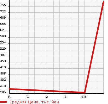 Аукционная статистика: График изменения цены MITSUBISHI Мицубиси  EK SPACE CUSTOM ек спайс кастом  2014 660 B11A CUSTOM T 4WD в зависимости от аукционных оценок