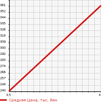 Аукционная статистика: График изменения цены MITSUBISHI Мицубиси  EK SPACE CUSTOM ек спайс кастом  2014 660 B11A CUSTOM T E- ASSIST в зависимости от аукционных оценок