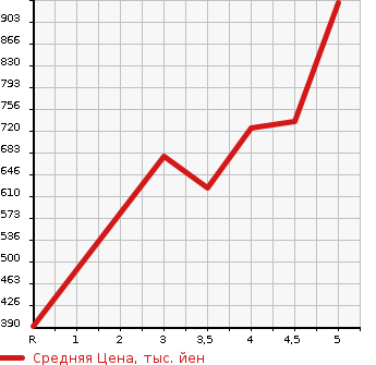 Аукционная статистика: График изменения цены MITSUBISHI Мицубиси  EK SPACE CUSTOM ек спайс кастом  2017 660 B11A CUSTOM T SAFETY PACKAGE в зависимости от аукционных оценок