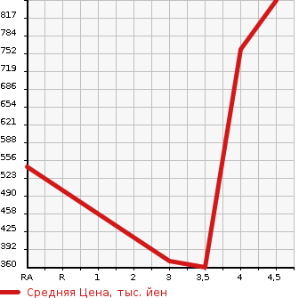 Аукционная статистика: График изменения цены MITSUBISHI Мицубиси  EK SPACE CUSTOM ек спайс кастом  2018 660 B11A CUSTOM T SAFETY PLUS ED в зависимости от аукционных оценок