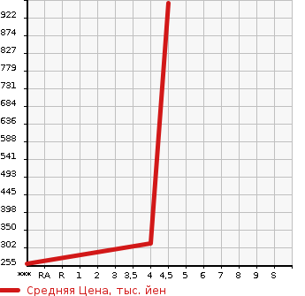Аукционная статистика: График изменения цены MITSUBISHI Мицубиси  EK SPACE CUSTOM ек спайс кастом  2018 660 B11A CUSTOM T SAFETY PLUS EDITION в зависимости от аукционных оценок