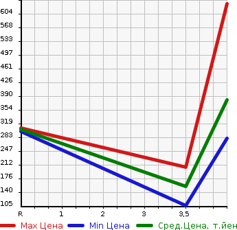 Аукционная статистика: График изменения цены MITSUBISHI Мицубиси  EK SPACE CUSTOM ек спайс кастом  2015 660 B11A CUSTOM T_E- ASSIST в зависимости от аукционных оценок