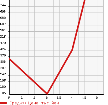 Аукционная статистика: График изменения цены MITSUBISHI Мицубиси  EK SPACE CUSTOM ек спайс кастом  2014 660 B11A T 4WD в зависимости от аукционных оценок