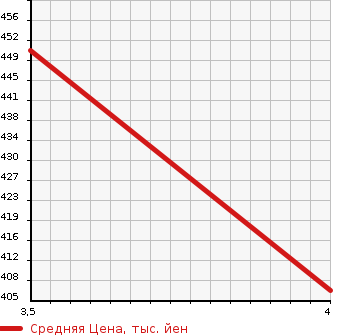 Аукционная статистика: График изменения цены MITSUBISHI Мицубиси  EK SPACE CUSTOM ек спайс кастом  2015 660 B11A T E ASSIST в зависимости от аукционных оценок