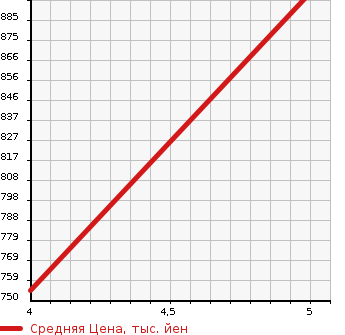 Аукционная статистика: График изменения цены MITSUBISHI Мицубиси  EK SPACE CUSTOM ек спайс кастом  2018 660 B11A T SAFETY PACKAGE в зависимости от аукционных оценок