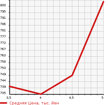 Аукционная статистика: График изменения цены MITSUBISHI Мицубиси  EK SPACE CUSTOM ек спайс кастом  2018 660 B11A T SAFETY PLUS в зависимости от аукционных оценок