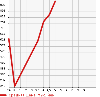 Аукционная статистика: График изменения цены MITSUBISHI Мицубиси  EK SPACE CUSTOM ек спайс кастом  2019 в зависимости от аукционных оценок