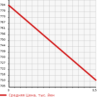 Аукционная статистика: График изменения цены MITSUBISHI Мицубиси  CANTER DUMP Кантер самосвал  1998 4200 FE517BD  в зависимости от аукционных оценок